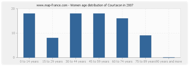 Women age distribution of Courtacon in 2007