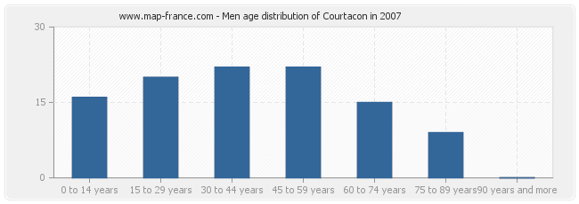Men age distribution of Courtacon in 2007