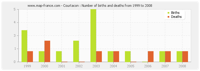 Courtacon : Number of births and deaths from 1999 to 2008