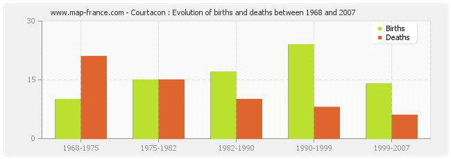 Courtacon : Evolution of births and deaths between 1968 and 2007