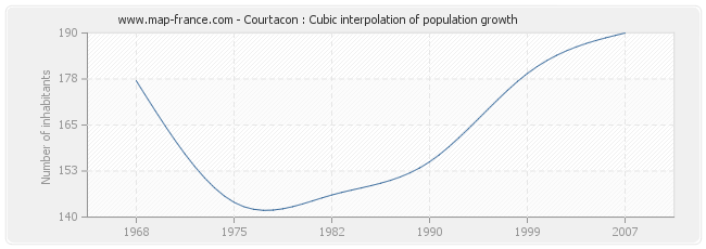 Courtacon : Cubic interpolation of population growth