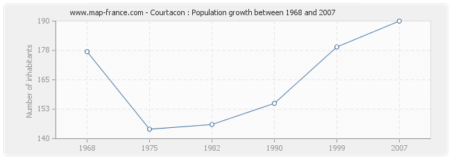 Population Courtacon