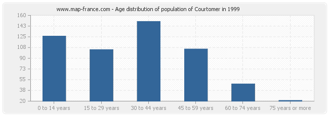 Age distribution of population of Courtomer in 1999