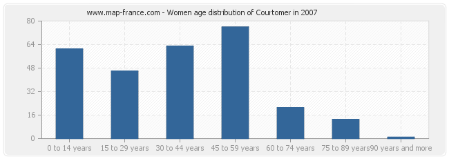 Women age distribution of Courtomer in 2007