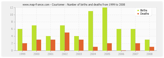 Courtomer : Number of births and deaths from 1999 to 2008