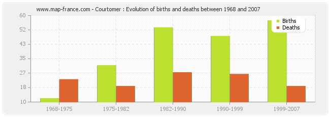 Courtomer : Evolution of births and deaths between 1968 and 2007