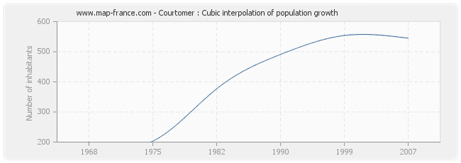 Courtomer : Cubic interpolation of population growth