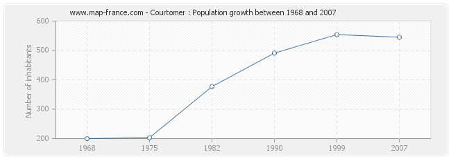 Population Courtomer