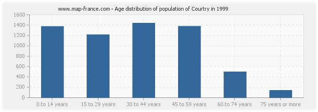 Age distribution of population of Courtry in 1999