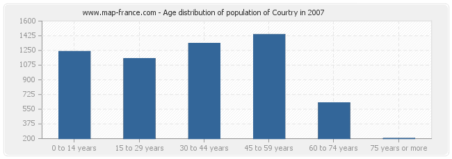 Age distribution of population of Courtry in 2007