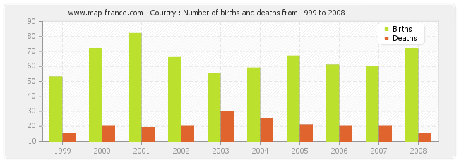 Courtry : Number of births and deaths from 1999 to 2008