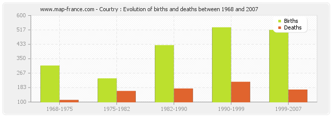 Courtry : Evolution of births and deaths between 1968 and 2007