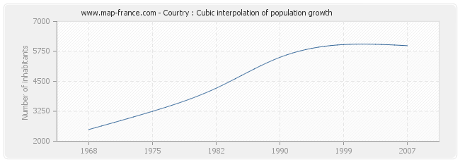 Courtry : Cubic interpolation of population growth