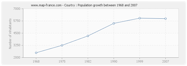 Population Courtry