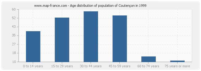 Age distribution of population of Coutençon in 1999
