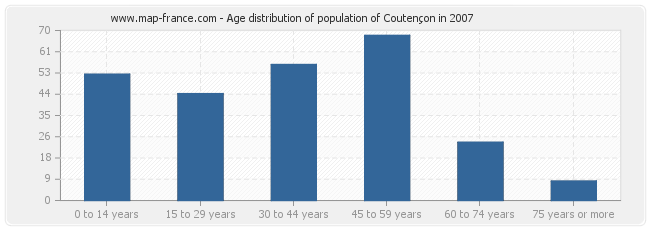 Age distribution of population of Coutençon in 2007