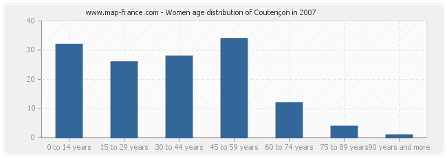 Women age distribution of Coutençon in 2007