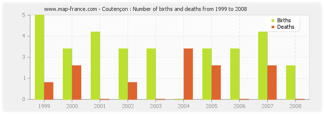 Coutençon : Number of births and deaths from 1999 to 2008