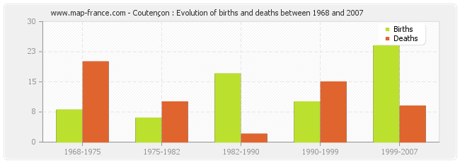 Coutençon : Evolution of births and deaths between 1968 and 2007