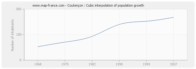 Coutençon : Cubic interpolation of population growth
