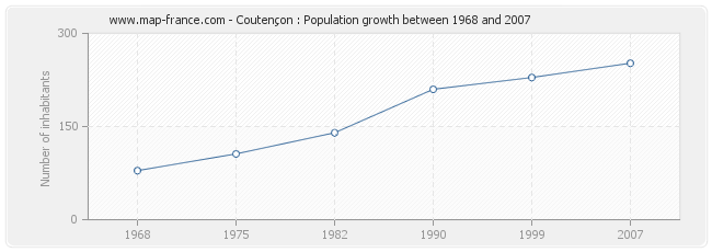 Population Coutençon