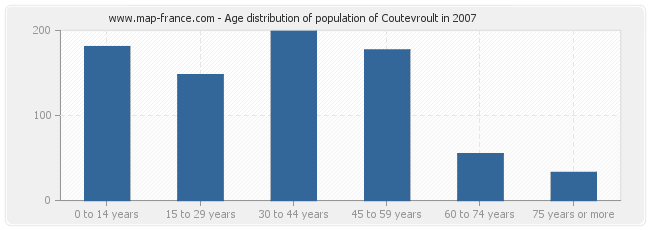 Age distribution of population of Coutevroult in 2007