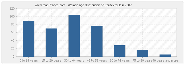 Women age distribution of Coutevroult in 2007