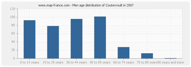Men age distribution of Coutevroult in 2007