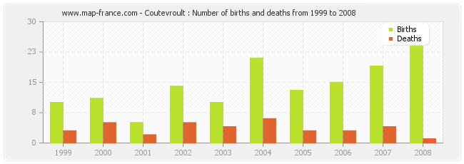 Coutevroult : Number of births and deaths from 1999 to 2008