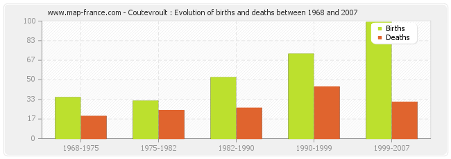 Coutevroult : Evolution of births and deaths between 1968 and 2007