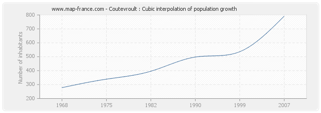 Coutevroult : Cubic interpolation of population growth