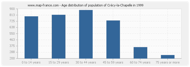 Age distribution of population of Crécy-la-Chapelle in 1999