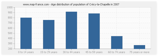 Age distribution of population of Crécy-la-Chapelle in 2007