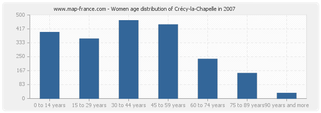 Women age distribution of Crécy-la-Chapelle in 2007