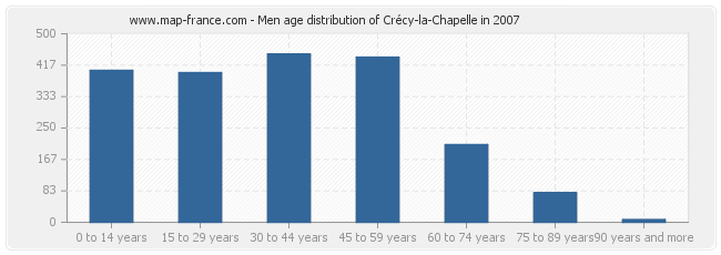 Men age distribution of Crécy-la-Chapelle in 2007