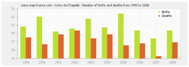 Crécy-la-Chapelle : Number of births and deaths from 1999 to 2008