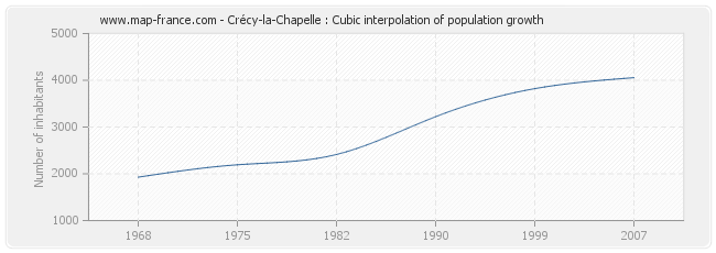 Crécy-la-Chapelle : Cubic interpolation of population growth