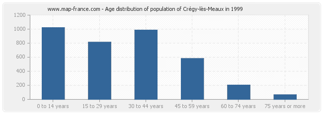 Age distribution of population of Crégy-lès-Meaux in 1999
