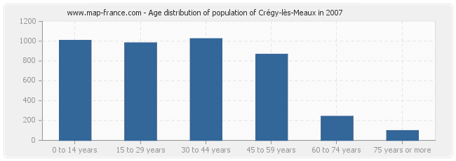 Age distribution of population of Crégy-lès-Meaux in 2007