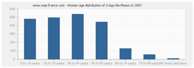 Women age distribution of Crégy-lès-Meaux in 2007