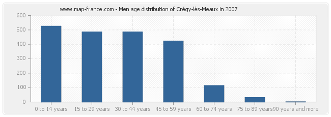Men age distribution of Crégy-lès-Meaux in 2007