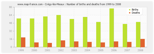 Crégy-lès-Meaux : Number of births and deaths from 1999 to 2008