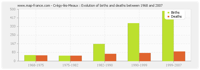 Crégy-lès-Meaux : Evolution of births and deaths between 1968 and 2007