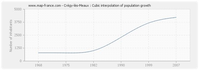 Crégy-lès-Meaux : Cubic interpolation of population growth