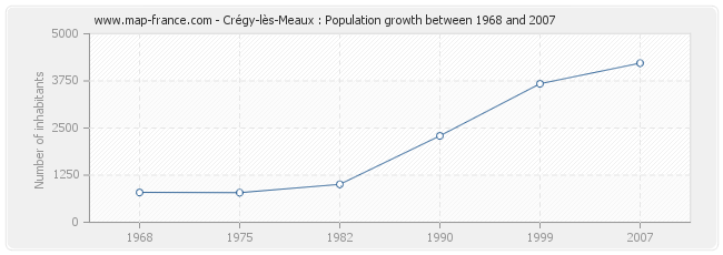 Population Crégy-lès-Meaux