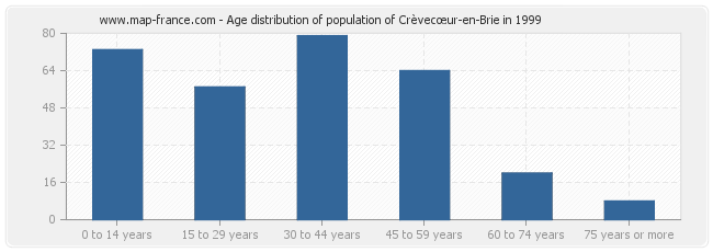 Age distribution of population of Crèvecœur-en-Brie in 1999