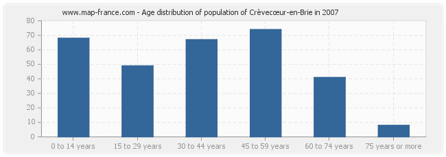 Age distribution of population of Crèvecœur-en-Brie in 2007