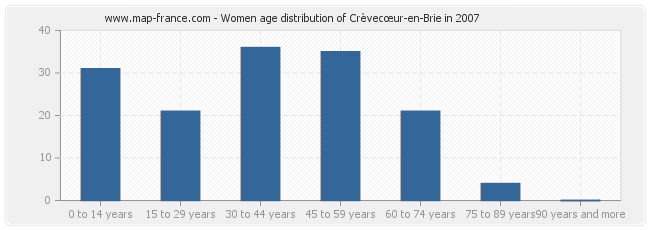 Women age distribution of Crèvecœur-en-Brie in 2007