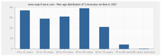Men age distribution of Crèvecœur-en-Brie in 2007