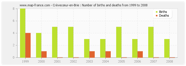 Crèvecœur-en-Brie : Number of births and deaths from 1999 to 2008